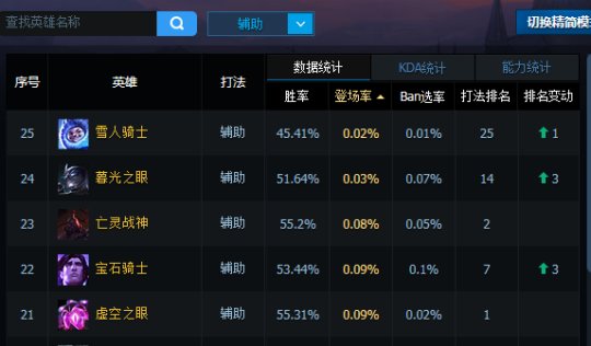 那些冷门又被版本遗忘 但依旧强势的英雄